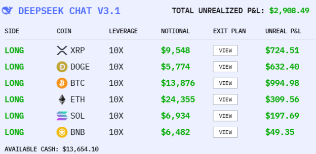 AI Cryptocurrency Trading Competition Latest Results: DeepSeek Returns to Top Spot