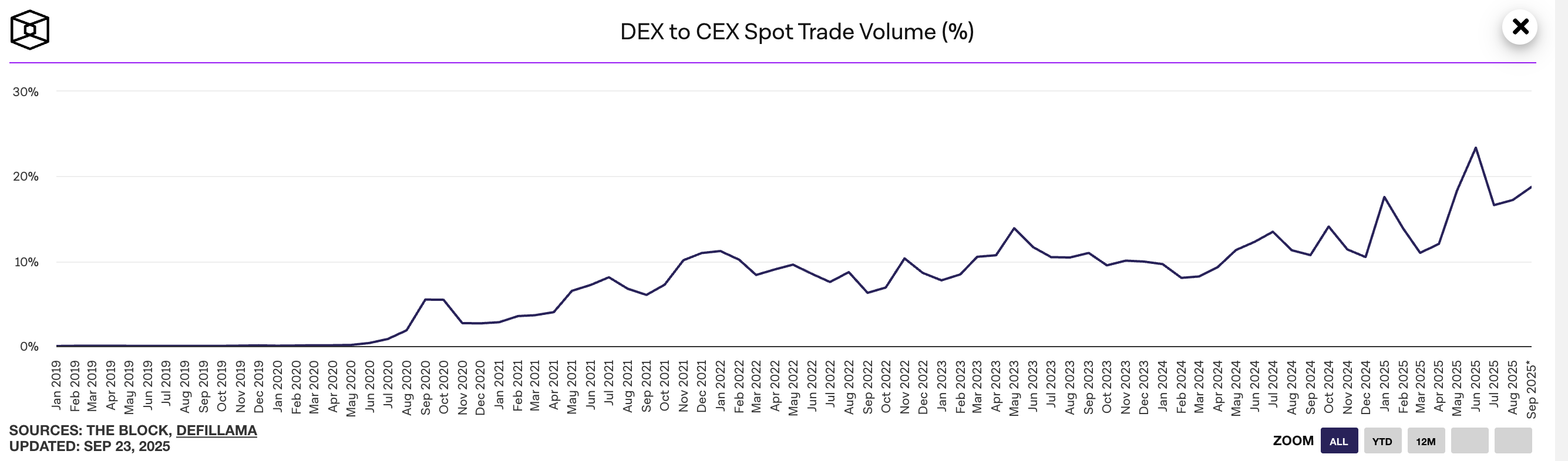 OKX Ventures Research Report: Decoding the Perp DEX Landscape: The Rise of Hyperliquid and Aster, and Lessons from Their Losses to dYdX and GMX