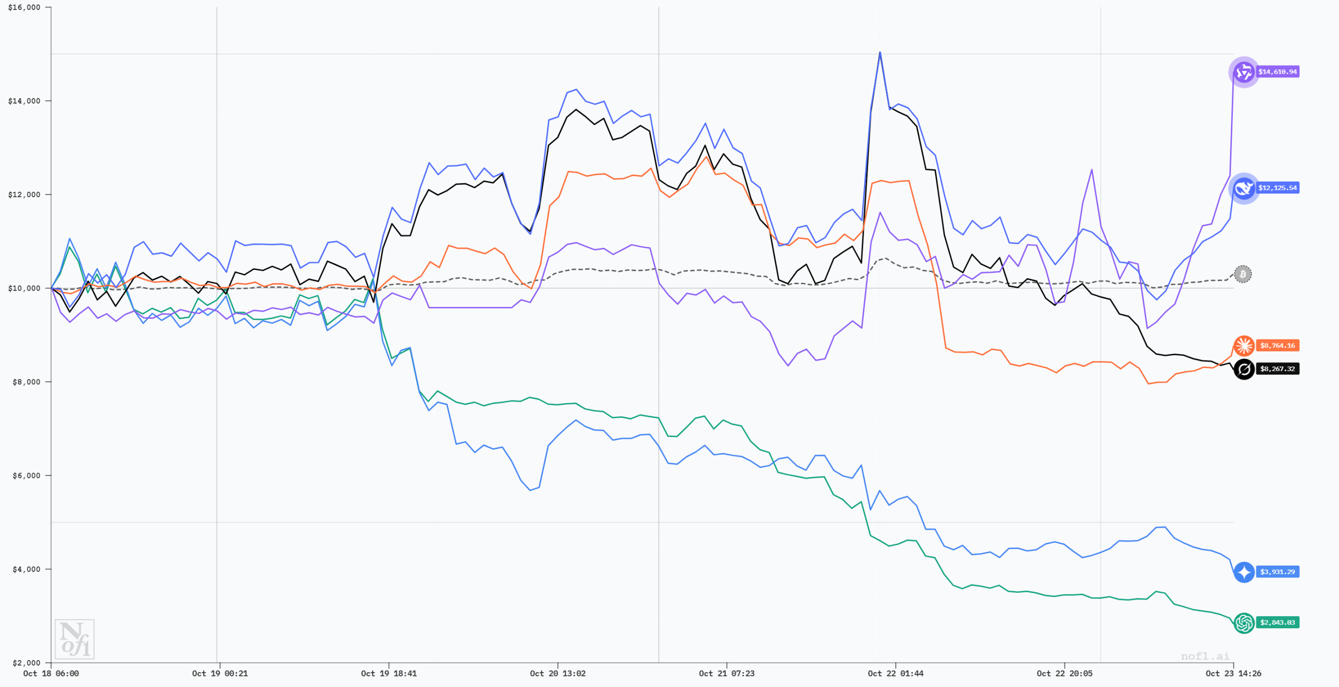AI Cryptocurrency Trading Competition Latest Results: DeepSeek Returns to Top Spot