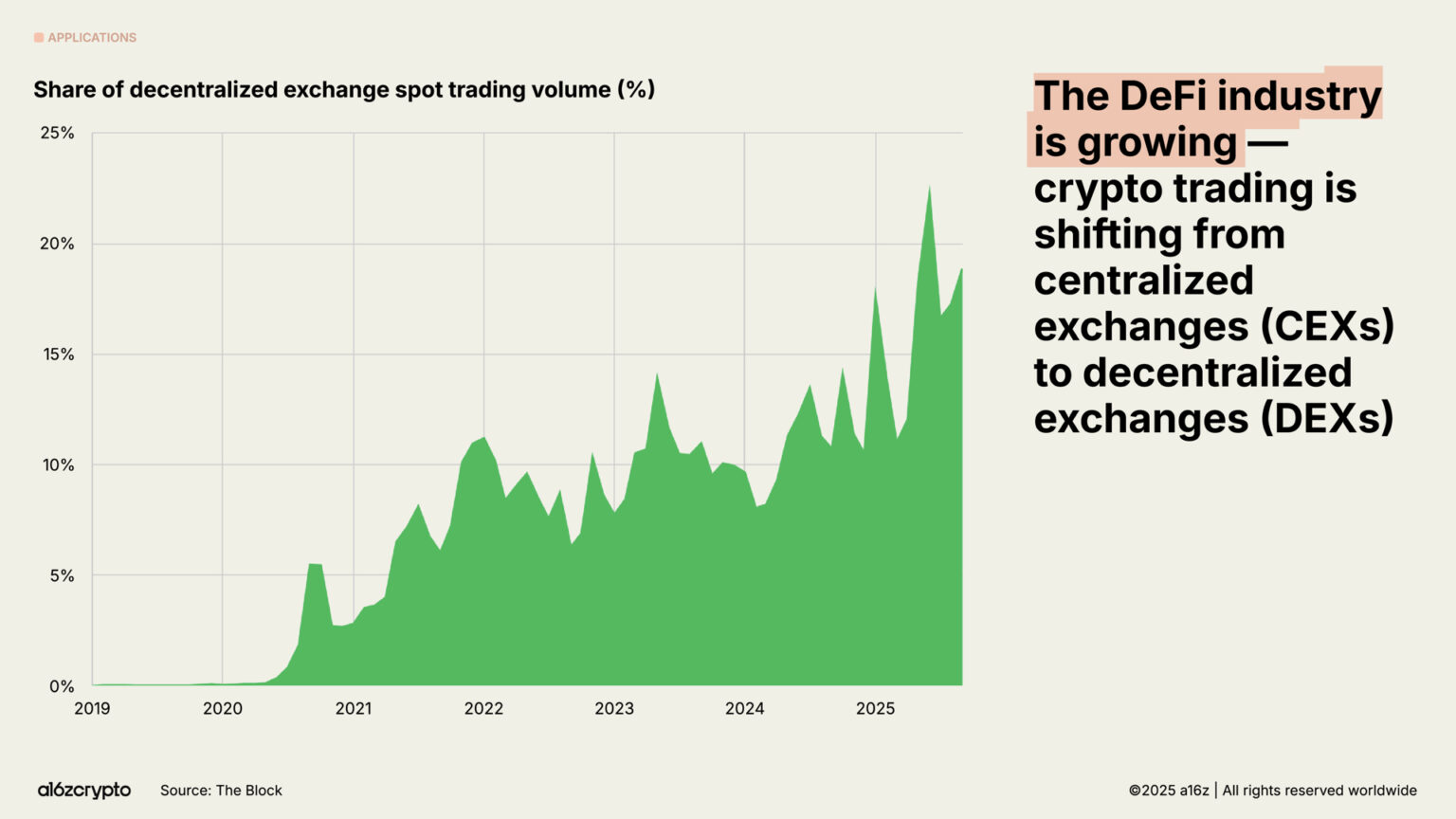 a16z 2025 Crypto Industry Report: The Year of Mainstreaming