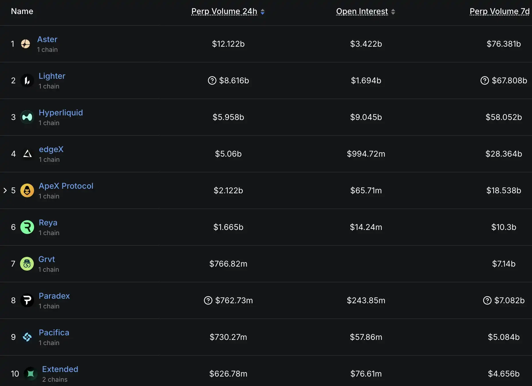 Making money while simultaneously squandering it: a look at the recent activities of these leading Perp DEXs.