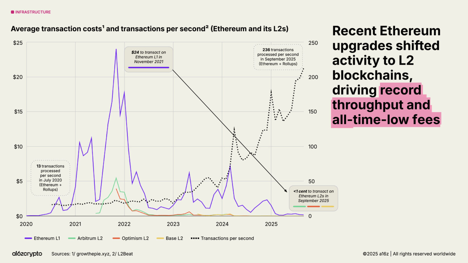 a16z 2025 Crypto Industry Report: The Year of Mainstreaming