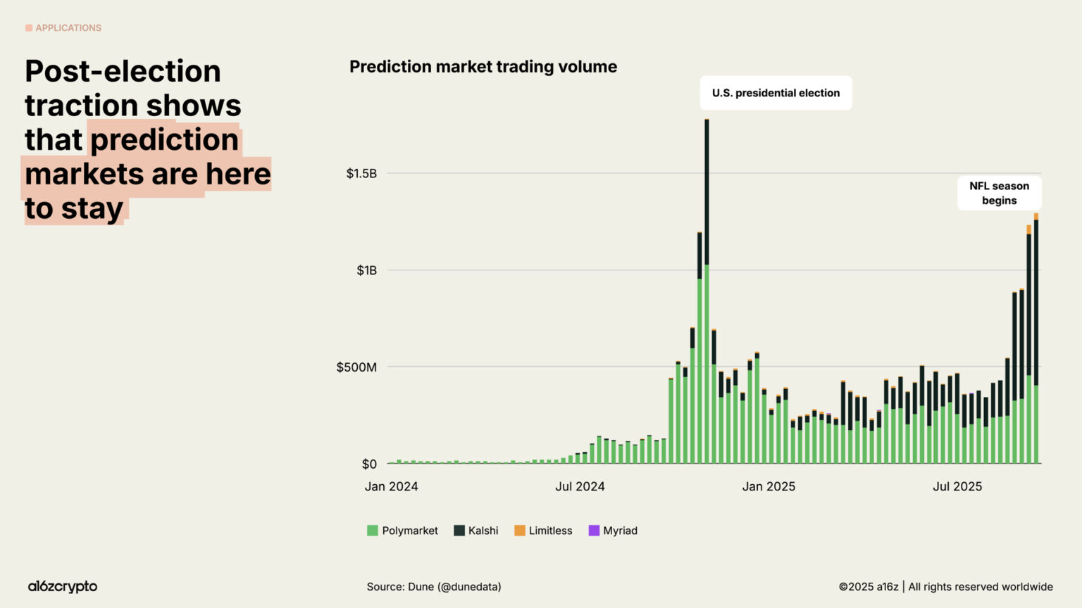 a16z 2025 Crypto Industry Report: The Year of Mainstreaming