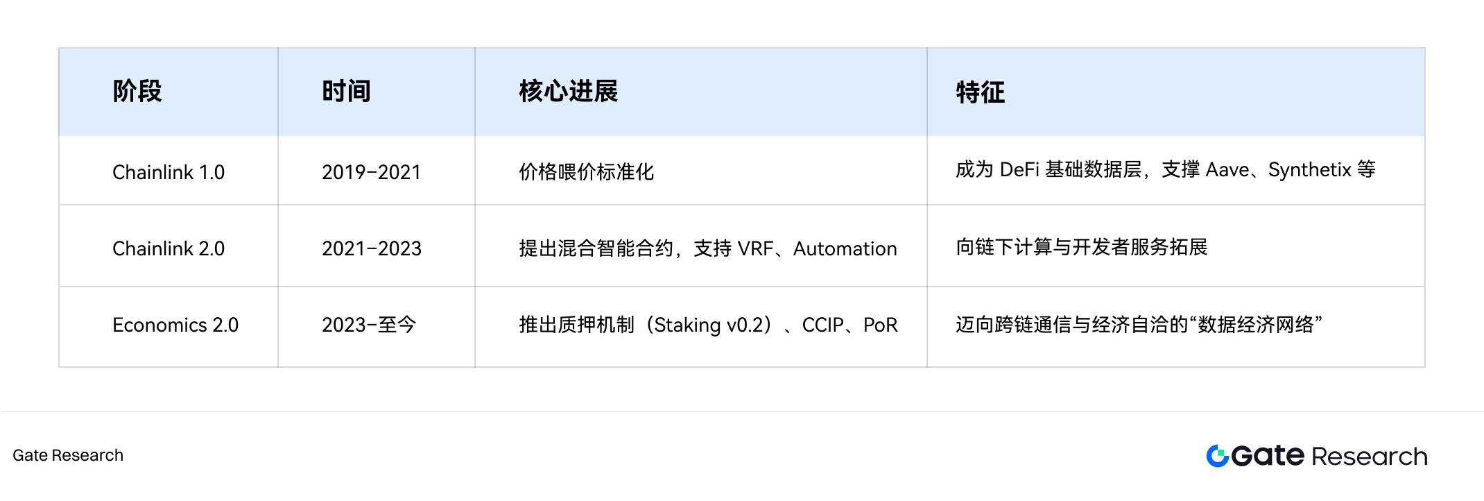 Gate Research Institute | In-depth Research on the Oracle Sector: Ecosystem Expansion, Economic Value Capture, and Finan