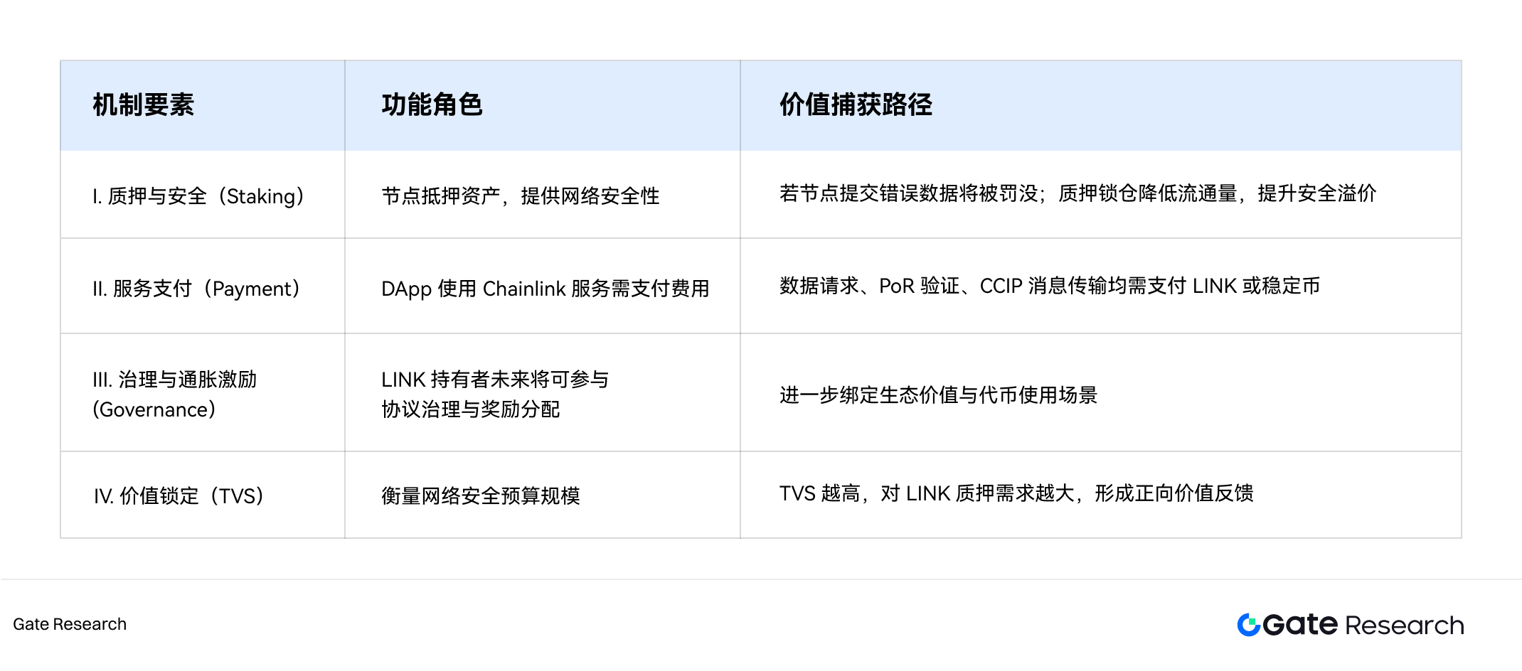 Gate Research Institute | In-depth Research on the Oracle Sector: Ecosystem Expansion, Economic Value Capture, and Finan