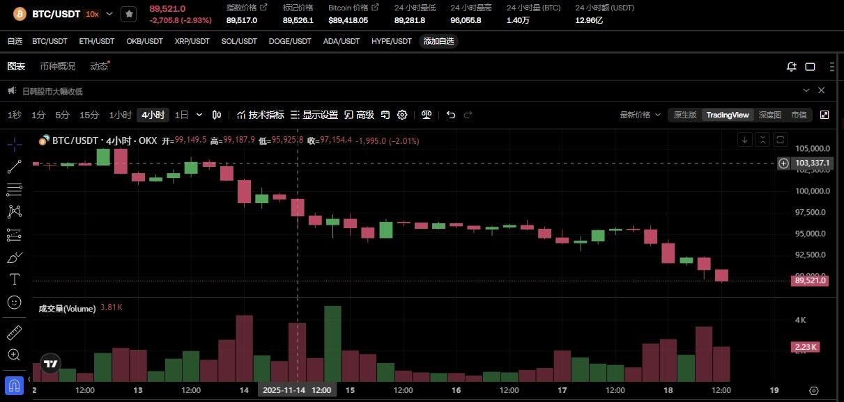 Bitcoin breaks below key support level; market prepares for no interest rate cuts.