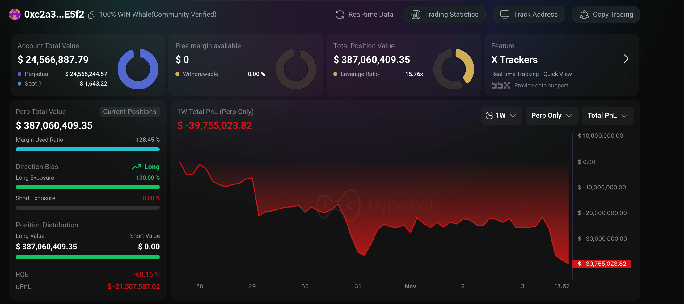 Crypto whale trading highlights: Insider loses  million weekly, followers suffer massive losses.