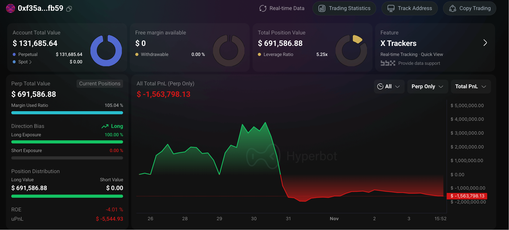 Crypto whale trading highlights: Insider loses  million weekly, followers suffer massive losses.