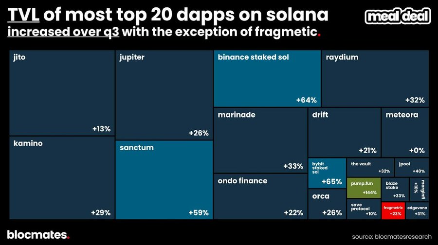 Is Solana truly finished? Multidimensional data reveals the real picture of Solana.