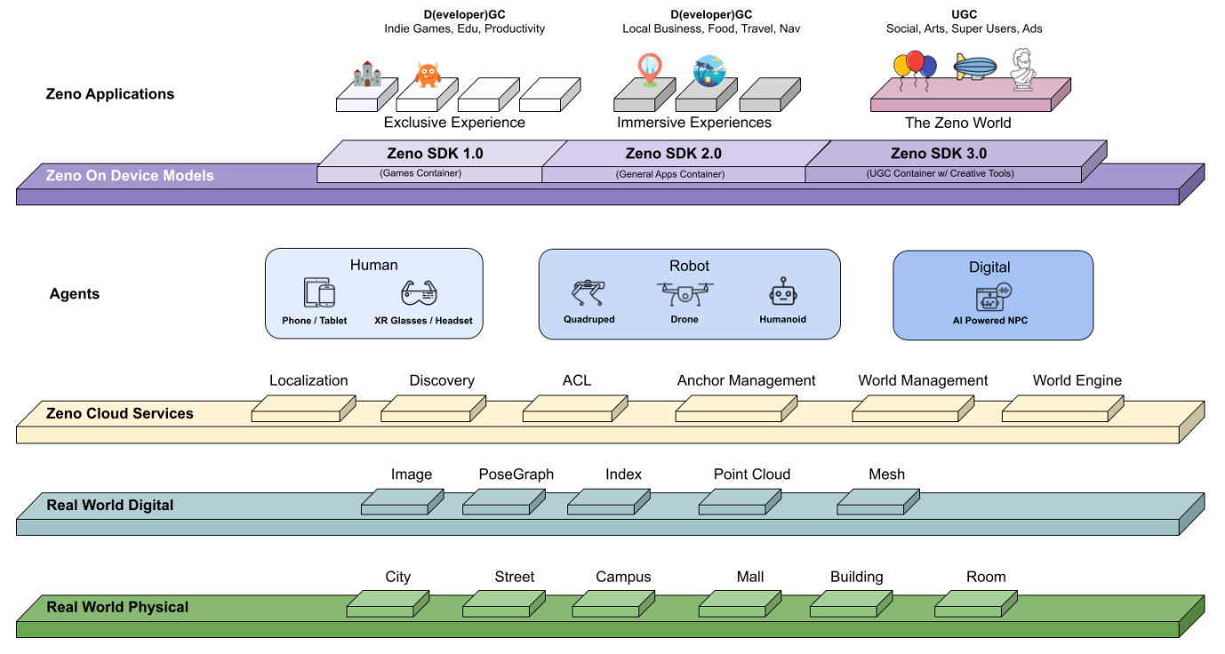 Zeno's digital twin ideal and DeSci's democratization of technology