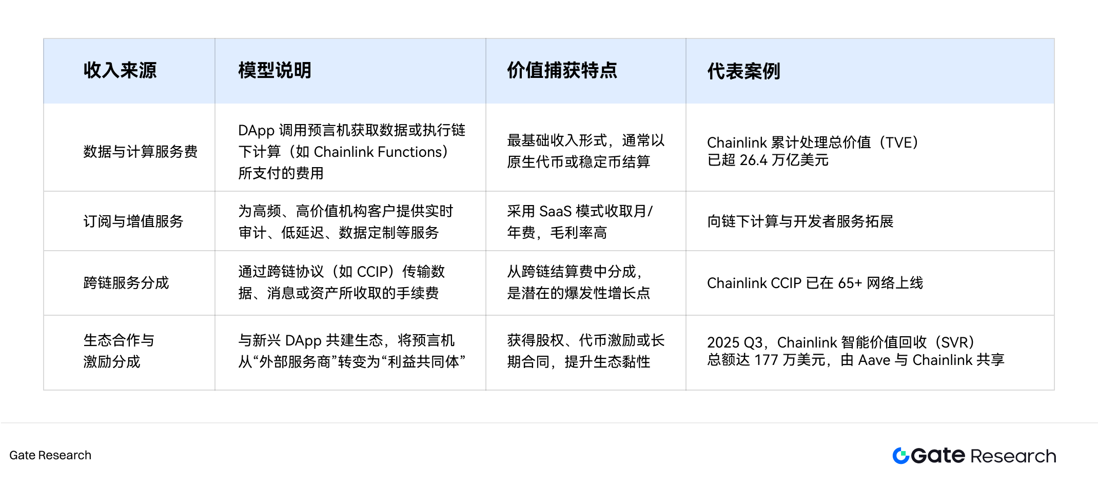 Gate Research Institute | In-depth Research on the Oracle Sector: Ecosystem Expansion, Economic Value Capture, and Finan