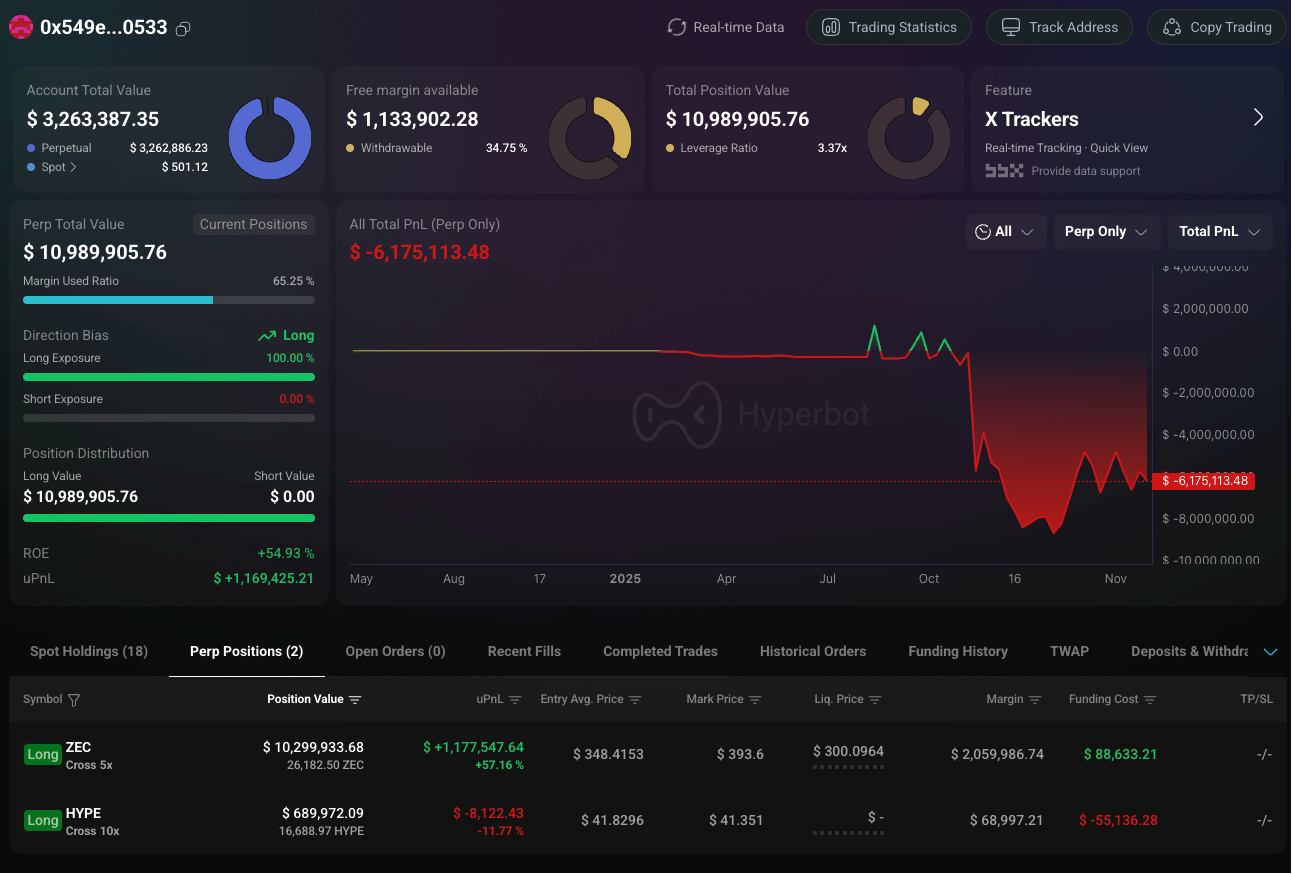 Crypto whale trading highlights: Insider loses  million weekly, followers suffer massive losses.