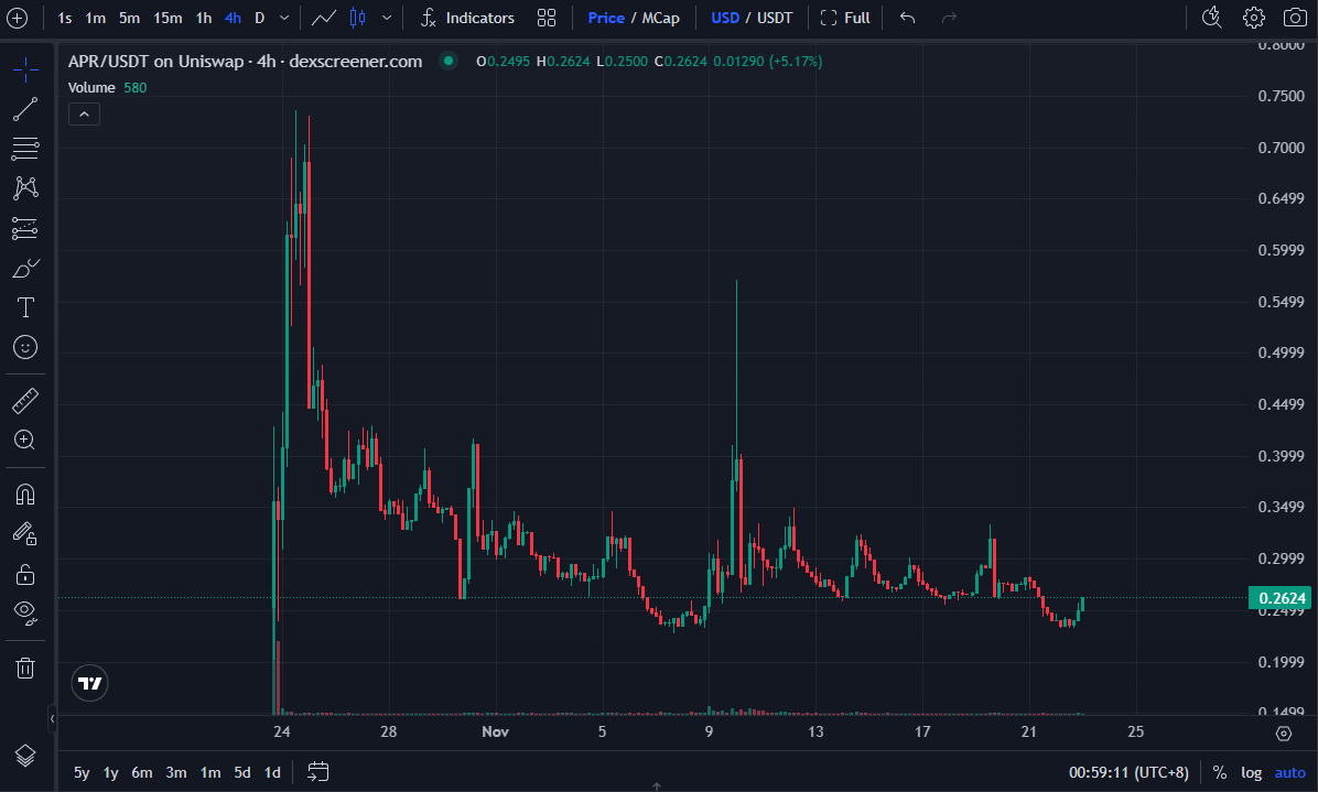 60% of airdrops were stolen; aPriori goes from a star project to a crisis of trust.