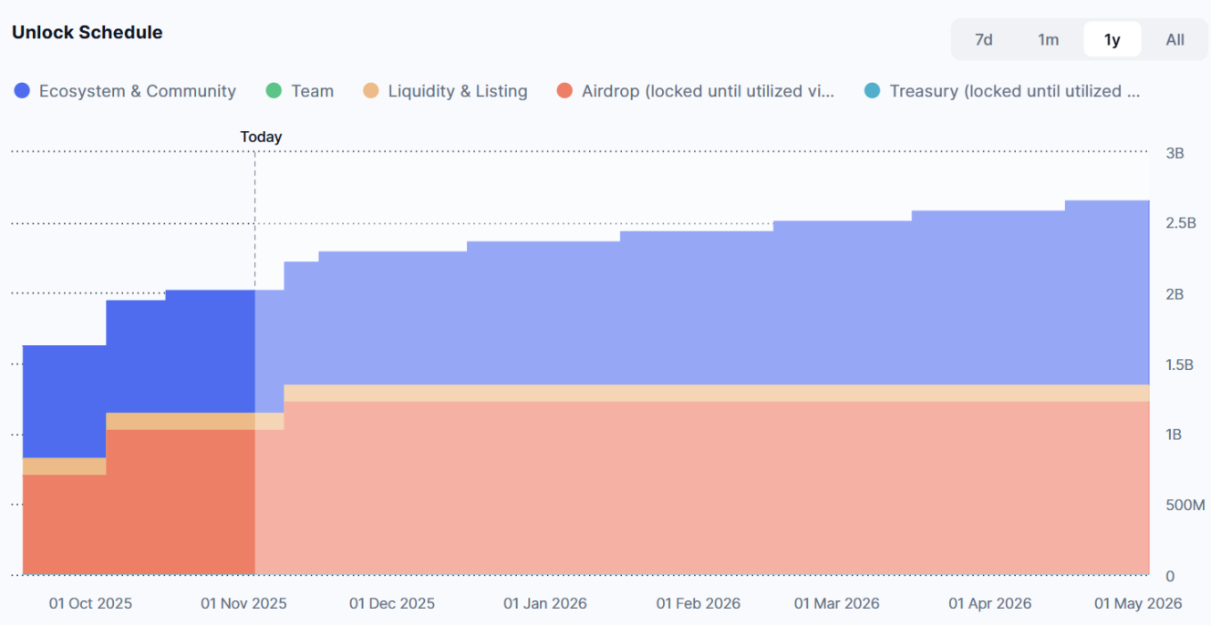 CZ has built a position in ASTER. Will this shake Hyperliquid's position?