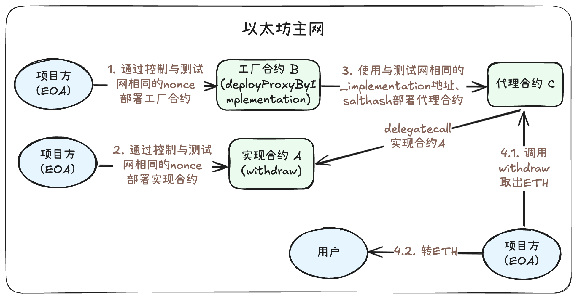 Web3 Security Series: Can funds mistakenly transferred to other blockchains be recovered?