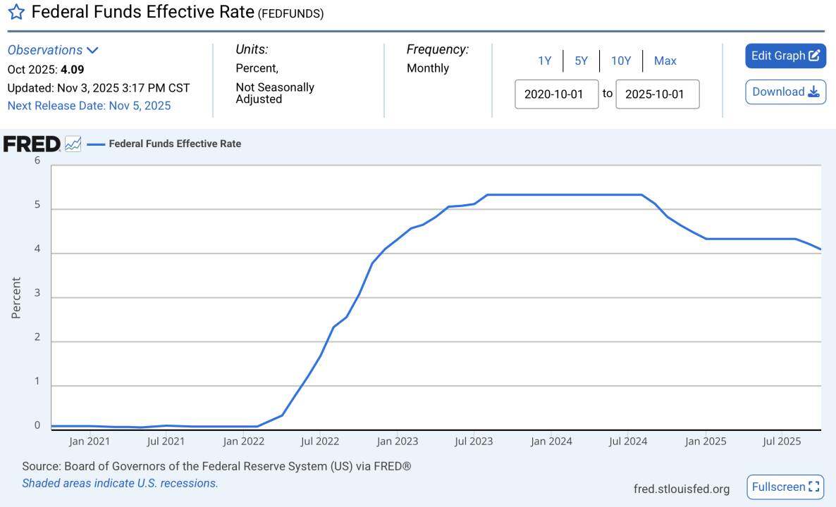 Why is the crypto market continuing its downward spiral despite the Federal Reserve's continuous interest rate cuts?