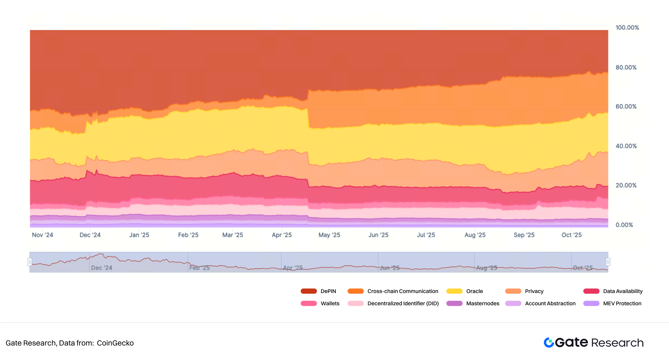 Gate Research Institute | In-depth Research on the Oracle Sector: Ecosystem Expansion, Economic Value Capture, and Finan