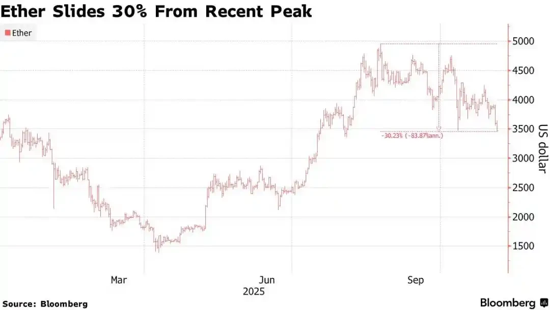 With a book loss of  .3 billion, will Tom Lee's Ethereum gamble collapse?
