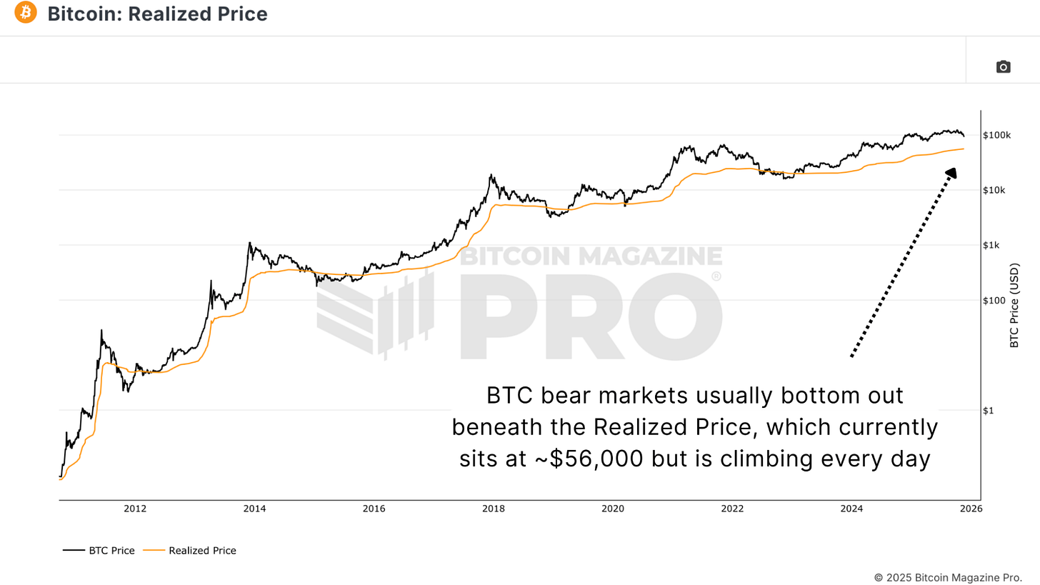 Bitcoin Data Analysis: Correction or New Bear Market?