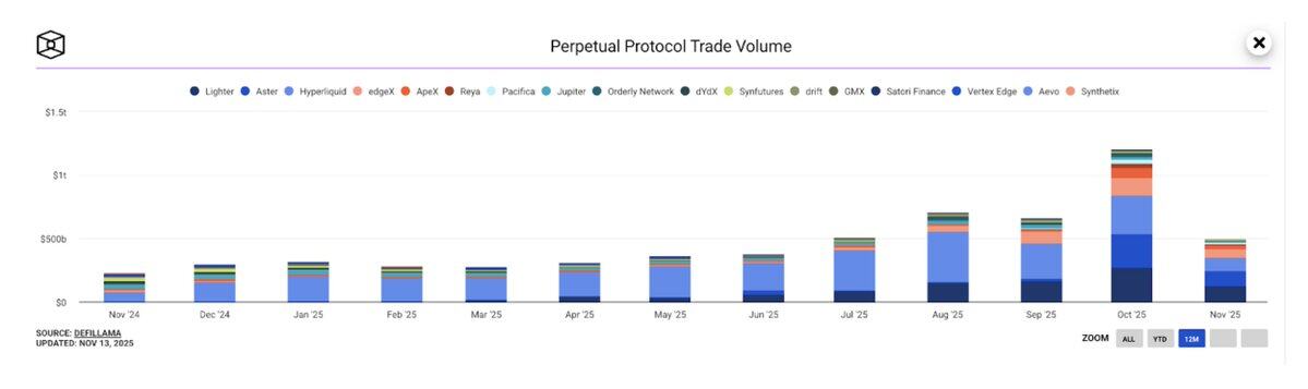 In-depth analysis: Current status and data comparison of the four major Perp DEXs