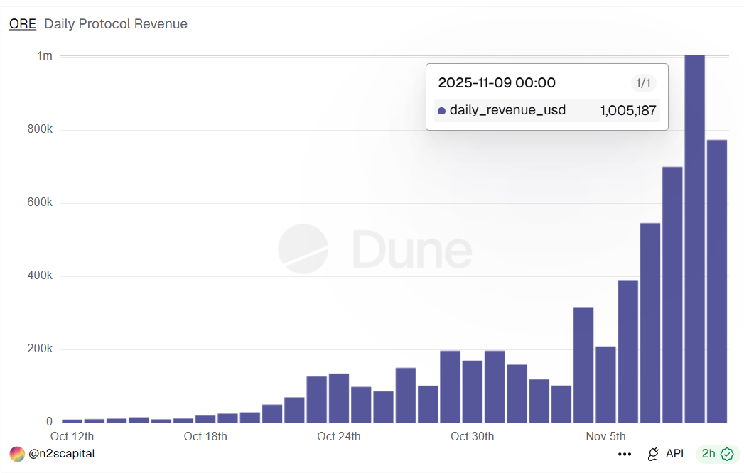 The ORE flywheel logic with a monthly increase of 5000%: How does gambler's impulse create a deflationary narrative?