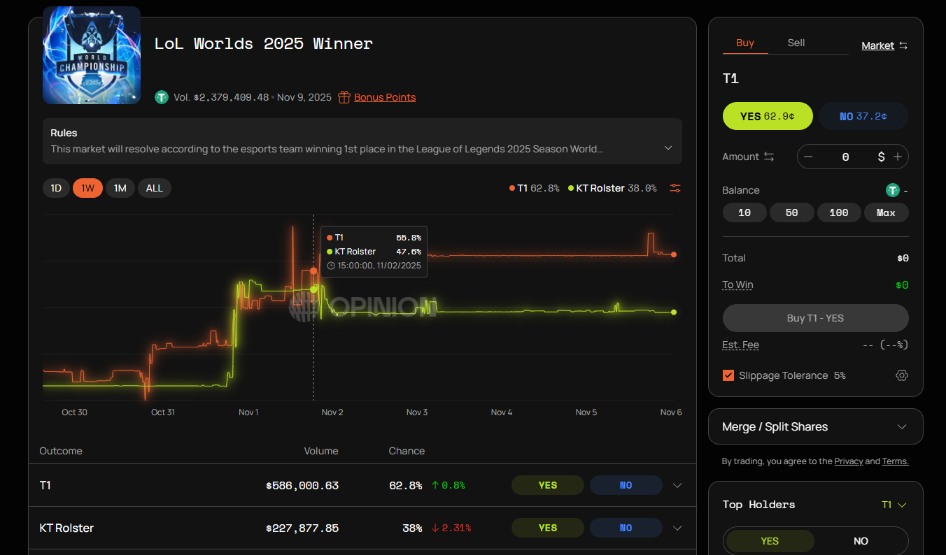 With the League of Legends S15 finals approaching, which team are players betting on in the prediction market?