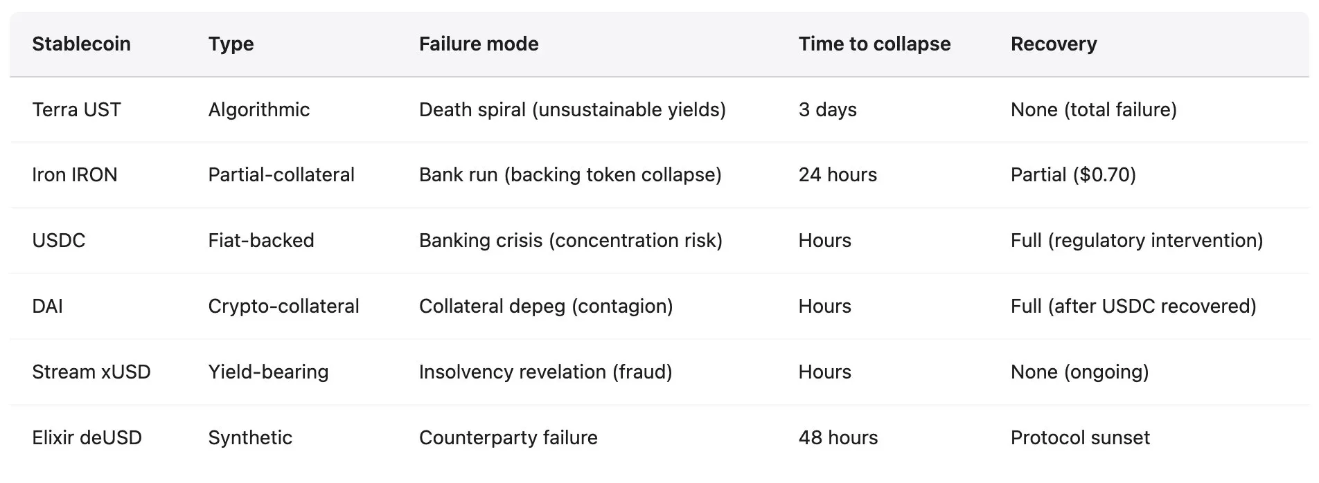 Stablecoins are not stable: For the past five years, DeFi has only been creating more elaborate time bombs.