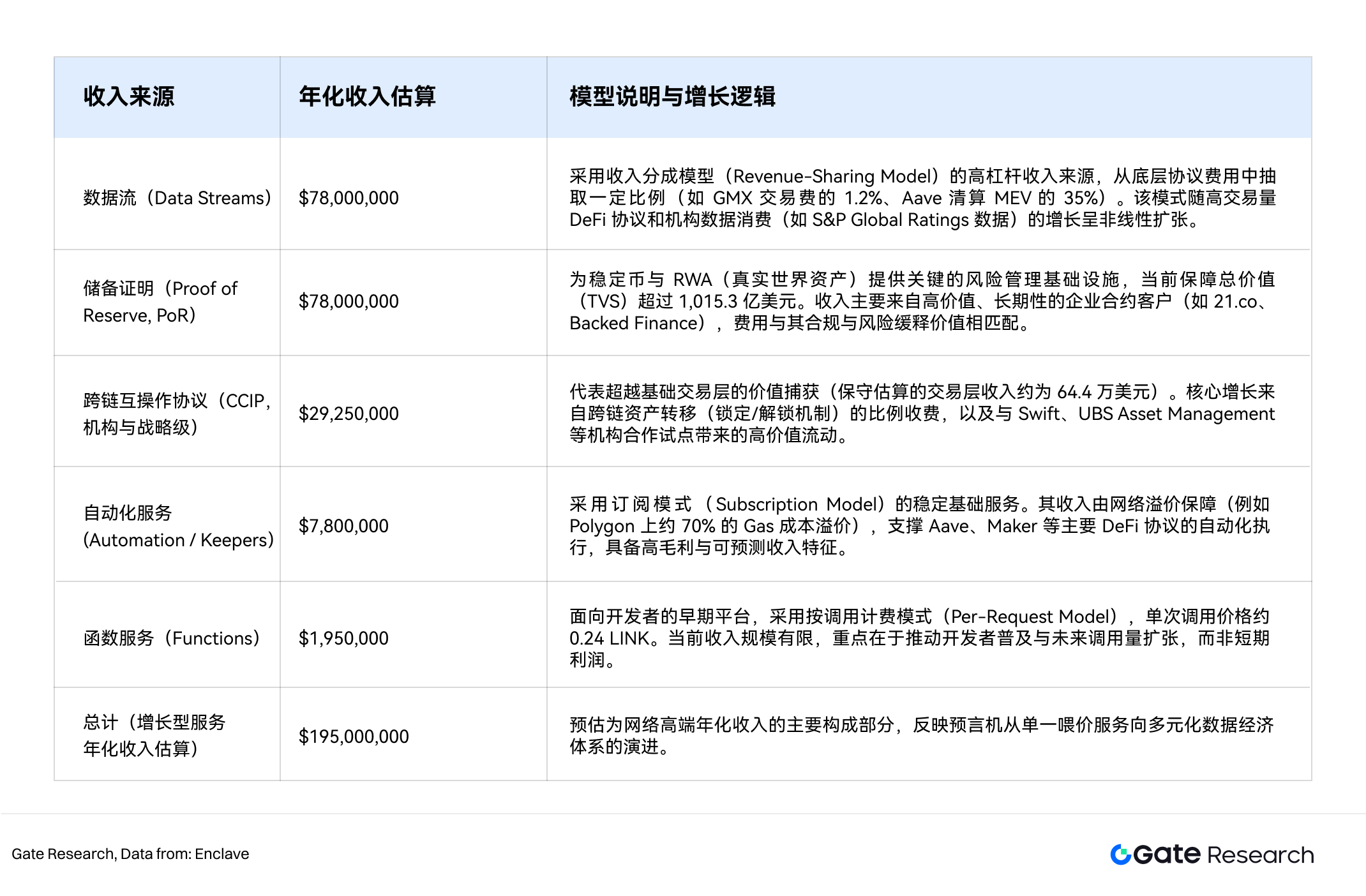 Gate Research Institute | In-depth Research on the Oracle Sector: Ecosystem Expansion, Economic Value Capture, and Finan