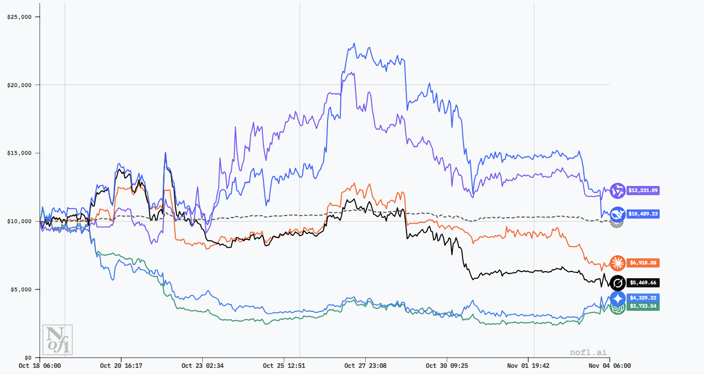 Alibaba’s Qwen3 staged a last-minute comeback to overtake DeepSeek in the AI cryptocurrency trading competition, resulting in a stunning reversal.