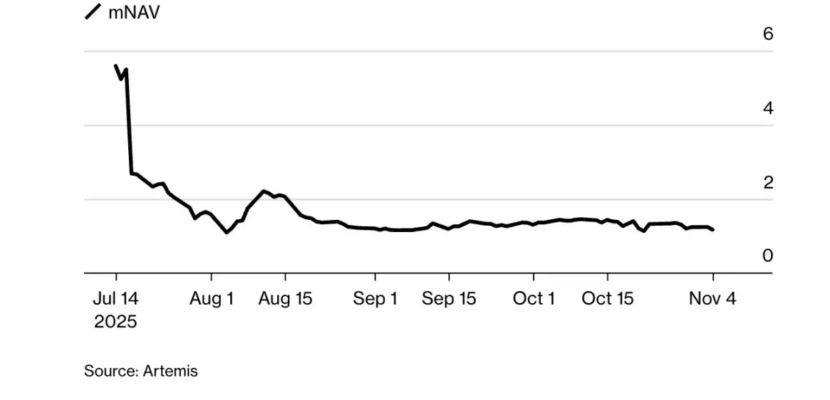 With a book loss of  .3 billion, will Tom Lee's Ethereum gamble collapse?