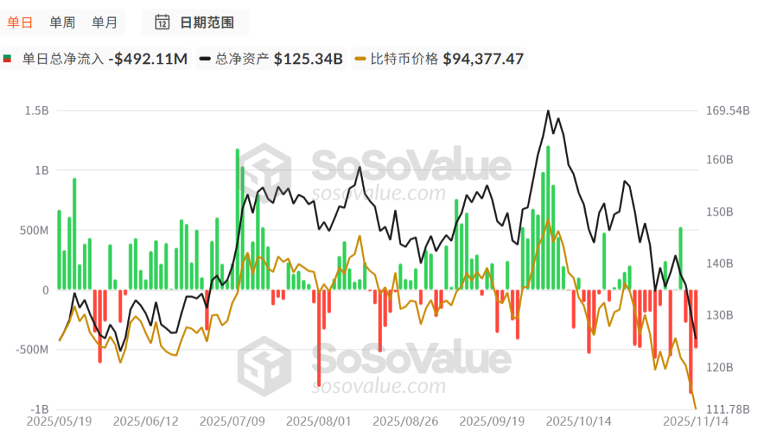 Data Decoding: 0 Million Fleeing in a Single Day – Who's Buying the Dip? Who's Retreating?