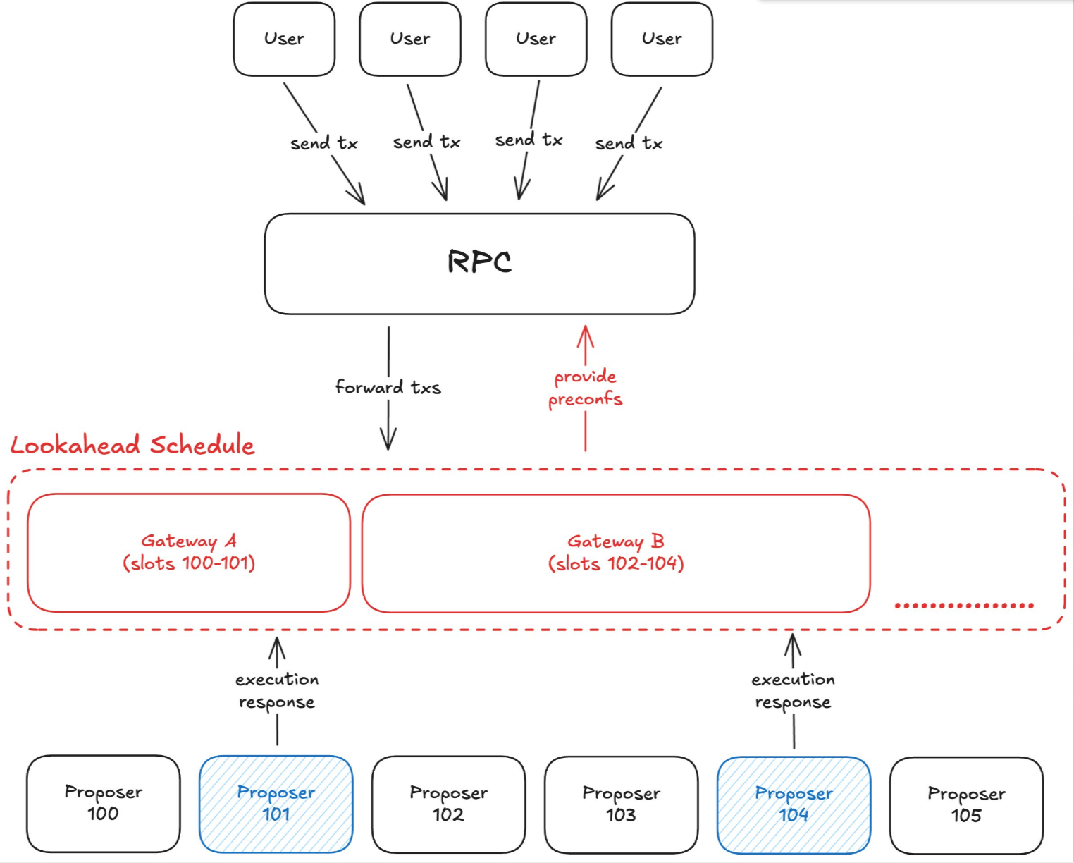 Preconfs Evolution: From “Patches” to “Infrastructure”—How Does UniFi AVS Impact the Rules of the Game for Based Rollups?
