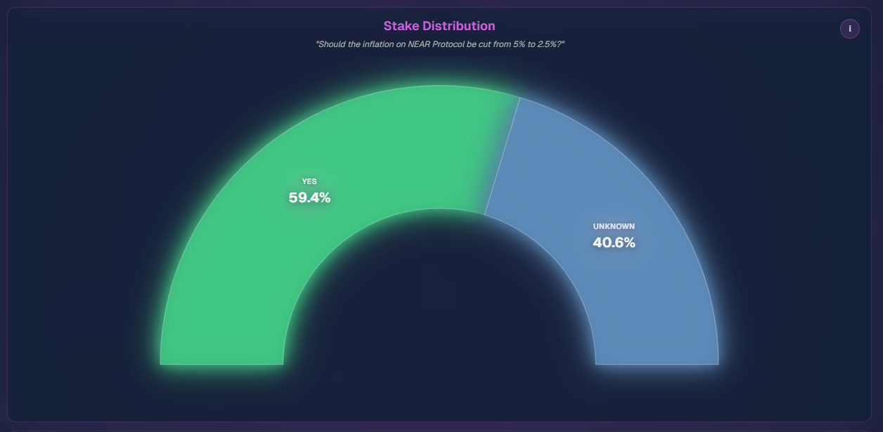 ZEC's surge fueled NEAR's intention layer, but why is the mainnet still struggling with growth?