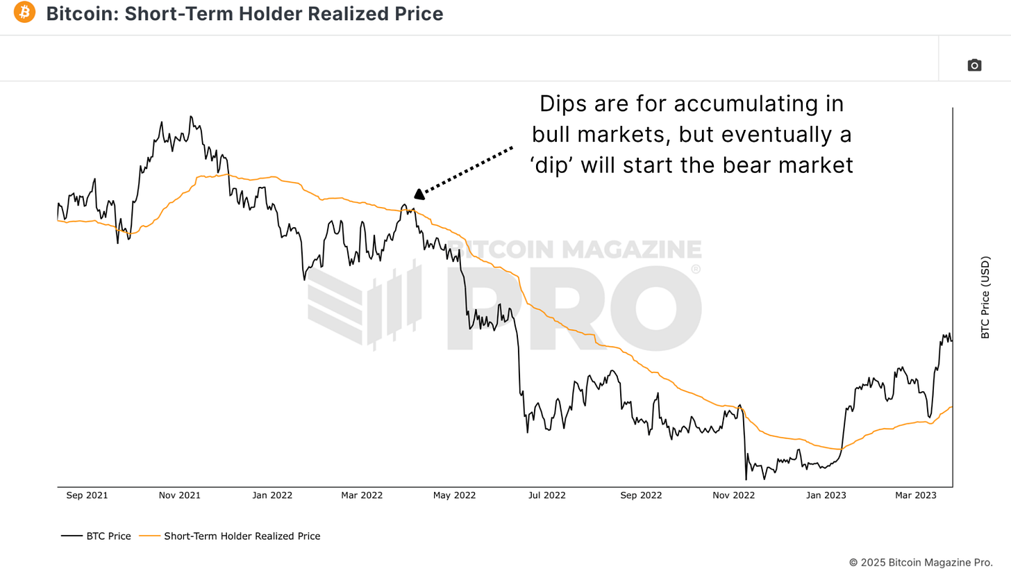 Bitcoin Data Analysis: Correction or New Bear Market?