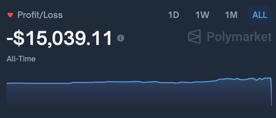 A Polymarket Top 0.7% Winner's Account: How to Lose ,000 in One Minute