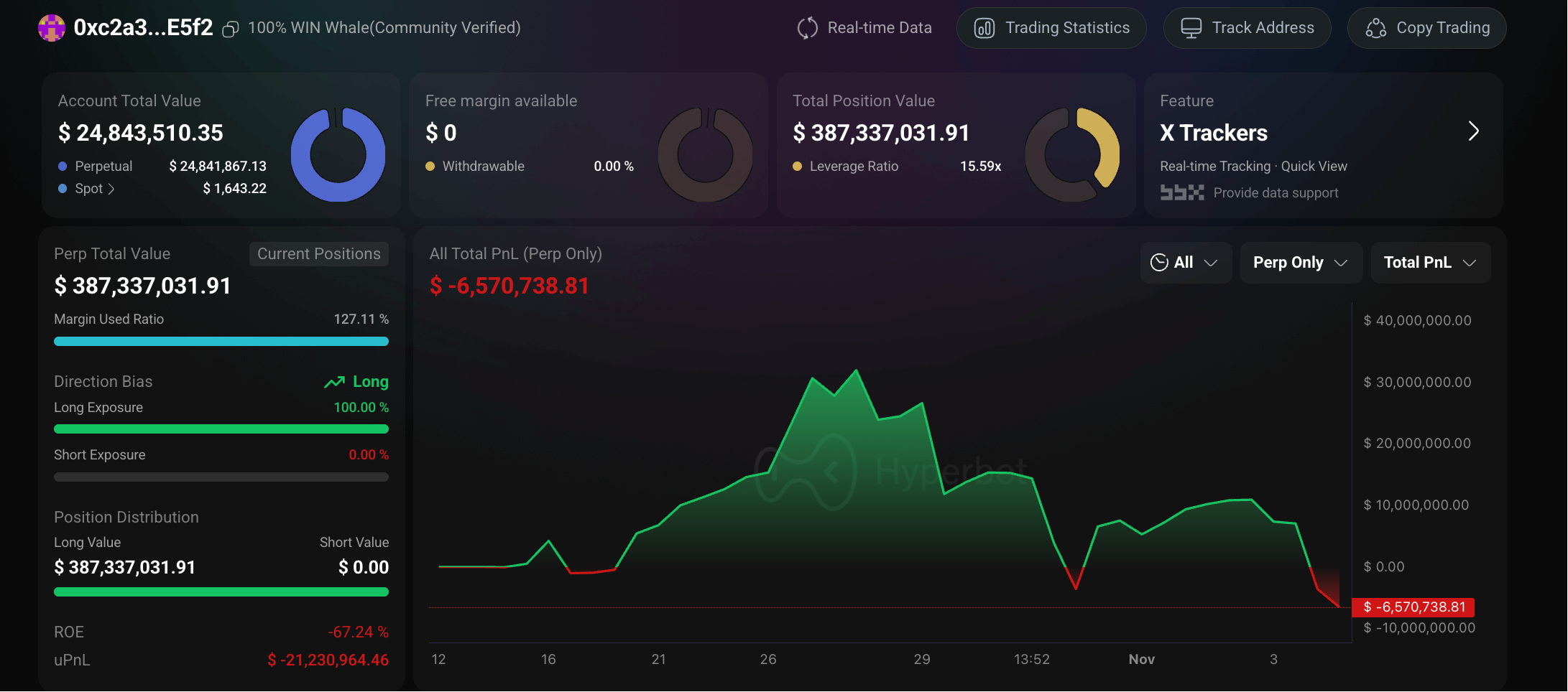 Crypto whale trading highlights: Insider loses  million weekly, followers suffer massive losses.