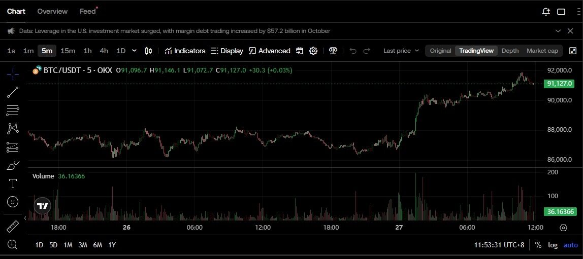 Bitcoin surges on expectations of a Federal Reserve rate cut: Can the cryptocurrency rally continue?