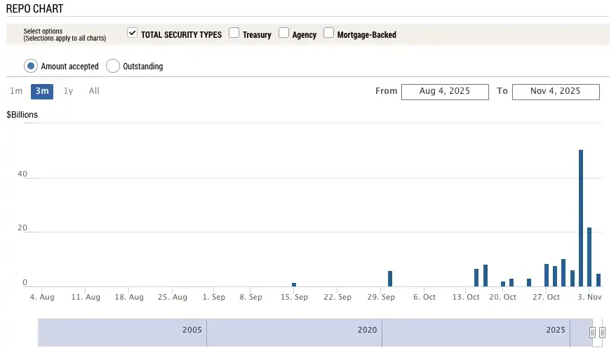 Why does Bitcoin only rise when the US government opens its doors?