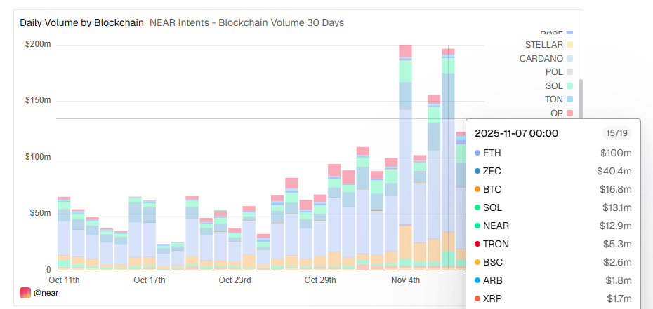 ZEC's surge fueled NEAR's intention layer, but why is the mainnet still struggling with growth?