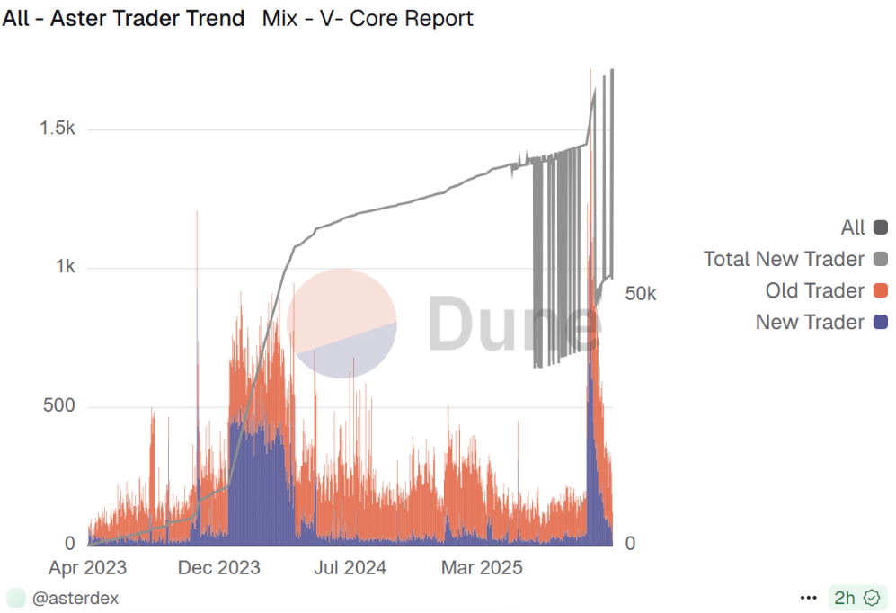 CZ has built a position in ASTER. Will this shake Hyperliquid's position?