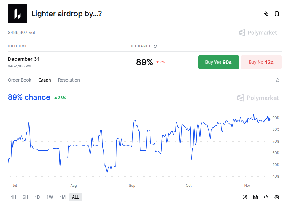 With Christmas or TGE approaching, will Lighter be the next Aster?