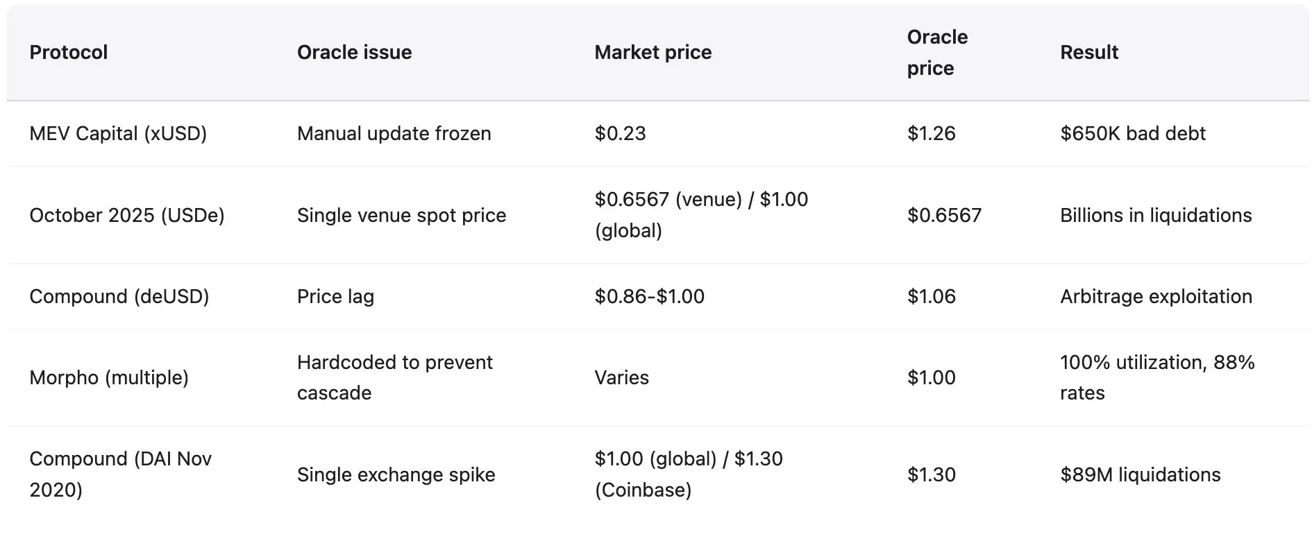 Stablecoins are not stable: For the past five years, DeFi has only been creating more elaborate time bombs.