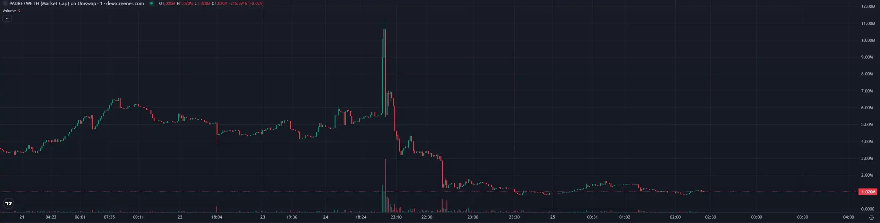 The most profitable application in the cryptocurrency world is starting to languish.