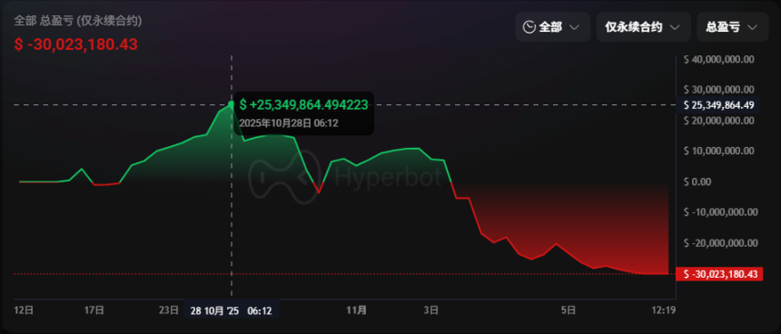 The downfall of a 100% winning streak whale: 21-day betting spree, 14-game winning streak ended, .67 million evaporated.