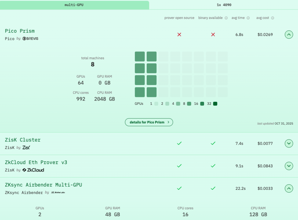 Vitalik praised ZKsync, which had already created the fastest zkVM.