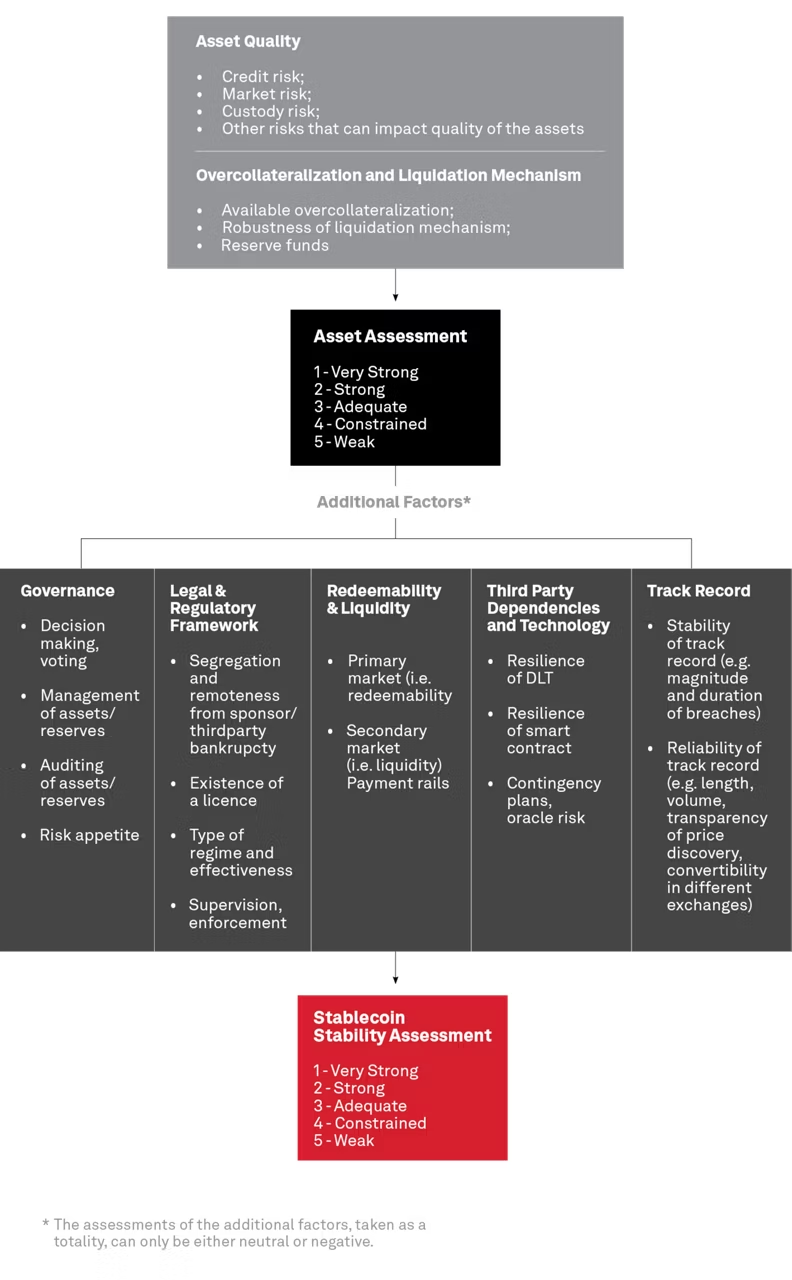 S&P gave Tether the worst rating; which other stablecoins would it approve of?