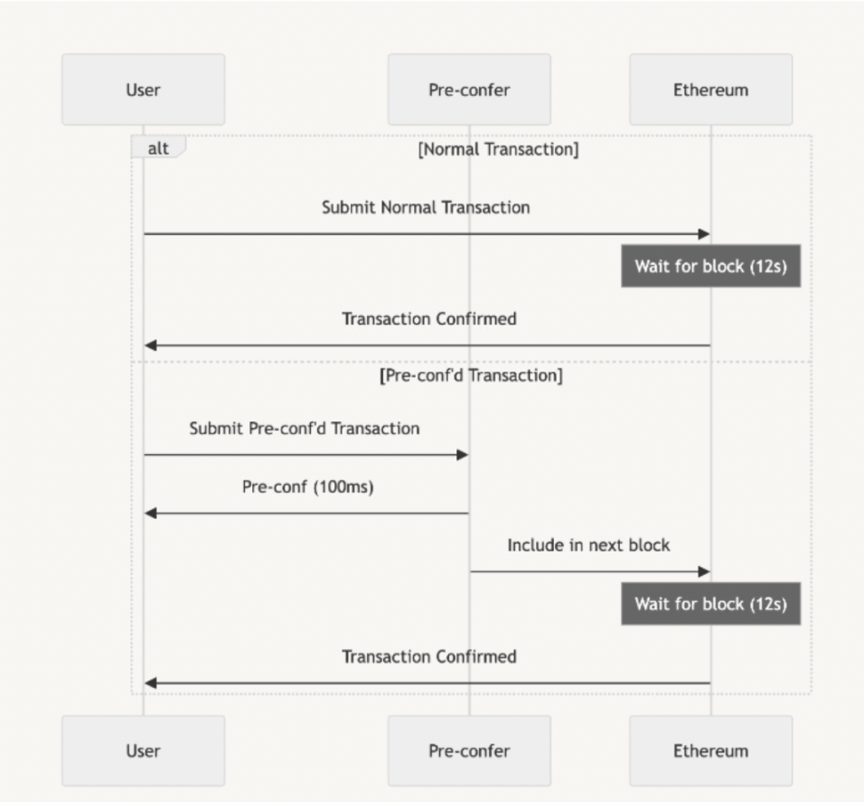 Preconfs Evolution: From “Patches” to “Infrastructure”—How Does UniFi AVS Impact the Rules of the Game for Based Rollups?