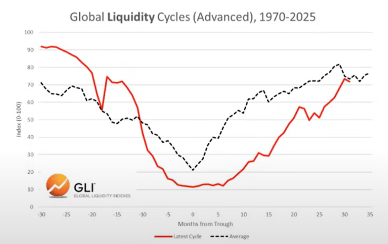 Is global liquidity running out?