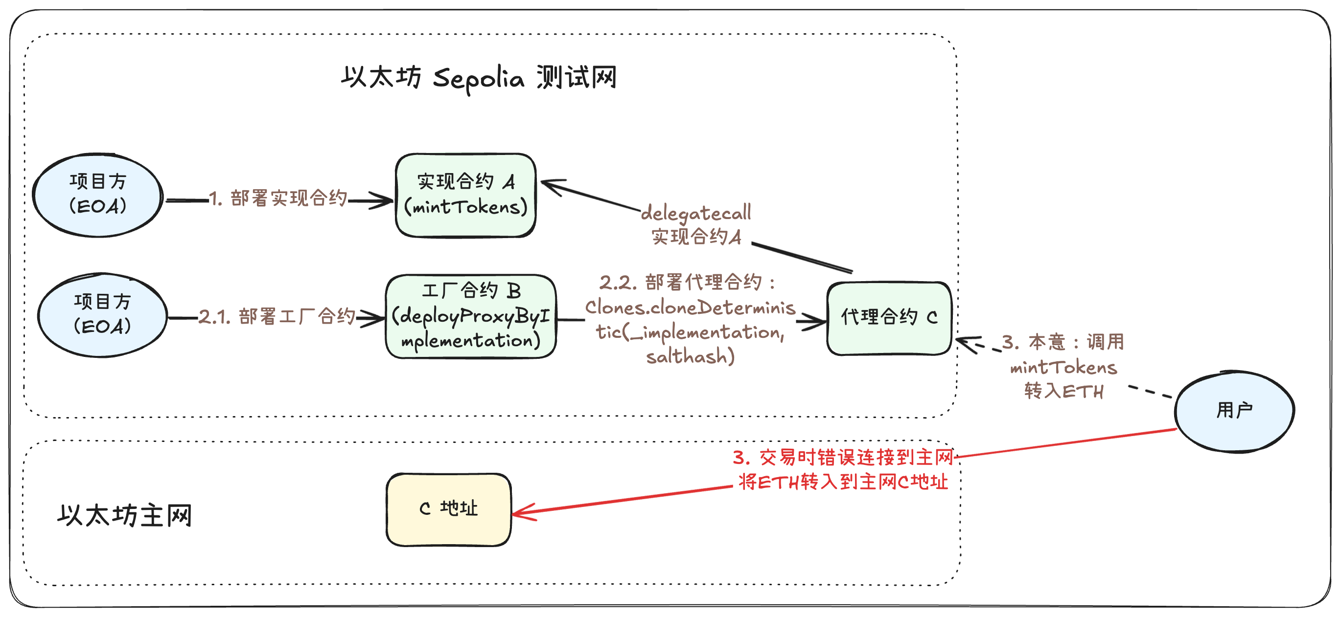 Web3 Security Series: Can funds mistakenly transferred to other blockchains be recovered?