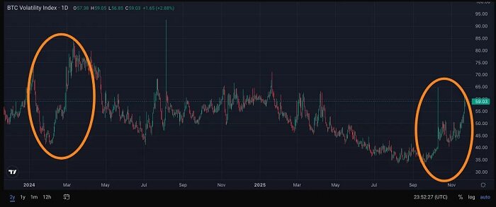 Wall Street is counting on Bitcoin's high volatility to pay its year-end bonuses.